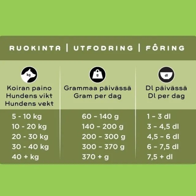 SMAAK Dog Senior & Light Kylling